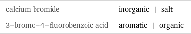 calcium bromide | inorganic | salt 3-bromo-4-fluorobenzoic acid | aromatic | organic