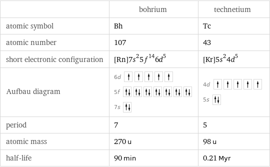  | bohrium | technetium atomic symbol | Bh | Tc atomic number | 107 | 43 short electronic configuration | [Rn]7s^25f^146d^5 | [Kr]5s^24d^5 Aufbau diagram | 6d  5f  7s | 4d  5s  period | 7 | 5 atomic mass | 270 u | 98 u half-life | 90 min | 0.21 Myr