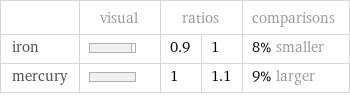  | visual | ratios | | comparisons iron | | 0.9 | 1 | 8% smaller mercury | | 1 | 1.1 | 9% larger