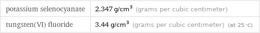 potassium selenocyanate | 2.347 g/cm^3 (grams per cubic centimeter) tungsten(VI) fluoride | 3.44 g/cm^3 (grams per cubic centimeter) (at 25 °C)