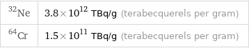 Ne-32 | 3.8×10^12 TBq/g (terabecquerels per gram) Cr-64 | 1.5×10^11 TBq/g (terabecquerels per gram)