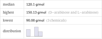 median | 120.1 g/mol highest | 150.13 g/mol (D-arabinose and L-arabinose) lowest | 90.08 g/mol (3 chemicals) distribution | 