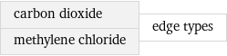 carbon dioxide methylene chloride | edge types