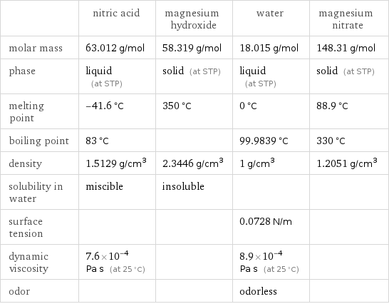  | nitric acid | magnesium hydroxide | water | magnesium nitrate molar mass | 63.012 g/mol | 58.319 g/mol | 18.015 g/mol | 148.31 g/mol phase | liquid (at STP) | solid (at STP) | liquid (at STP) | solid (at STP) melting point | -41.6 °C | 350 °C | 0 °C | 88.9 °C boiling point | 83 °C | | 99.9839 °C | 330 °C density | 1.5129 g/cm^3 | 2.3446 g/cm^3 | 1 g/cm^3 | 1.2051 g/cm^3 solubility in water | miscible | insoluble | |  surface tension | | | 0.0728 N/m |  dynamic viscosity | 7.6×10^-4 Pa s (at 25 °C) | | 8.9×10^-4 Pa s (at 25 °C) |  odor | | | odorless | 