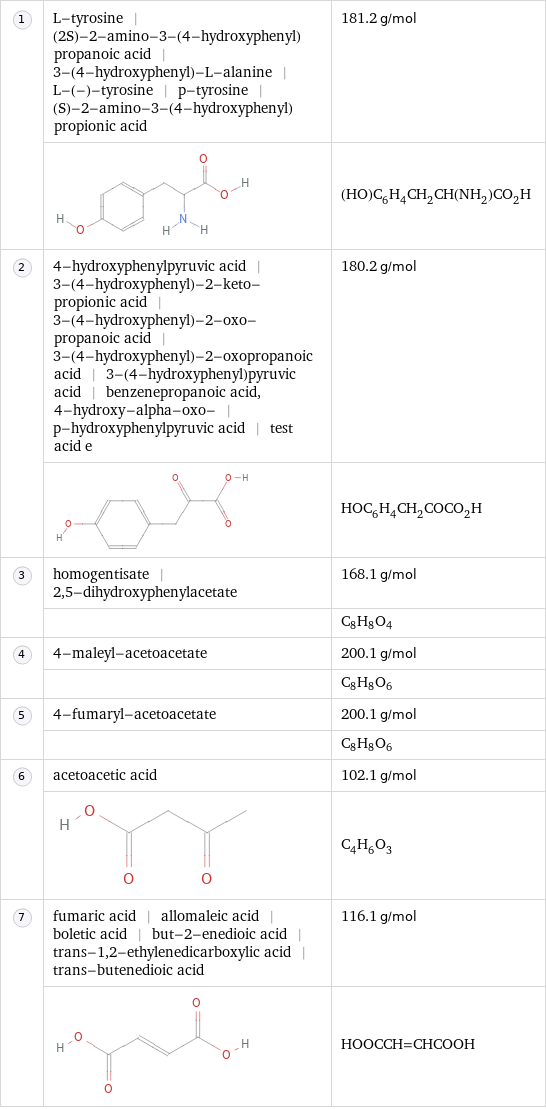  | L-tyrosine | (2S)-2-amino-3-(4-hydroxyphenyl)propanoic acid | 3-(4-hydroxyphenyl)-L-alanine | L-(-)-tyrosine | p-tyrosine | (S)-2-amino-3-(4-hydroxyphenyl)propionic acid | 181.2 g/mol  | | (HO)C_6H_4CH_2CH(NH_2)CO_2H  | 4-hydroxyphenylpyruvic acid | 3-(4-hydroxyphenyl)-2-keto-propionic acid | 3-(4-hydroxyphenyl)-2-oxo-propanoic acid | 3-(4-hydroxyphenyl)-2-oxopropanoic acid | 3-(4-hydroxyphenyl)pyruvic acid | benzenepropanoic acid, 4-hydroxy-alpha-oxo- | p-hydroxyphenylpyruvic acid | test acid e | 180.2 g/mol  | | HOC_6H_4CH_2COCO_2H  | homogentisate | 2, 5-dihydroxyphenylacetate | 168.1 g/mol  | | C_8H_8O_4  | 4-maleyl-acetoacetate | 200.1 g/mol  | | C_8H_8O_6  | 4-fumaryl-acetoacetate | 200.1 g/mol  | | C_8H_8O_6  | acetoacetic acid | 102.1 g/mol  | | C_4H_6O_3  | fumaric acid | allomaleic acid | boletic acid | but-2-enedioic acid | trans-1, 2-ethylenedicarboxylic acid | trans-butenedioic acid | 116.1 g/mol  | | HOOCCH=CHCOOH