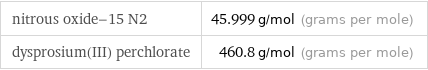 nitrous oxide-15 N2 | 45.999 g/mol (grams per mole) dysprosium(III) perchlorate | 460.8 g/mol (grams per mole)