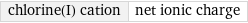 chlorine(I) cation | net ionic charge