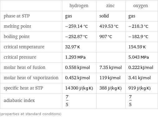  | hydrogen | zinc | oxygen phase at STP | gas | solid | gas melting point | -259.14 °C | 419.53 °C | -218.3 °C boiling point | -252.87 °C | 907 °C | -182.9 °C critical temperature | 32.97 K | | 154.59 K critical pressure | 1.293 MPa | | 5.043 MPa molar heat of fusion | 0.558 kJ/mol | 7.35 kJ/mol | 0.222 kJ/mol molar heat of vaporization | 0.452 kJ/mol | 119 kJ/mol | 3.41 kJ/mol specific heat at STP | 14300 J/(kg K) | 388 J/(kg K) | 919 J/(kg K) adiabatic index | 7/5 | | 7/5 (properties at standard conditions)