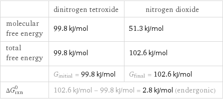  | dinitrogen tetroxide | nitrogen dioxide molecular free energy | 99.8 kJ/mol | 51.3 kJ/mol total free energy | 99.8 kJ/mol | 102.6 kJ/mol  | G_initial = 99.8 kJ/mol | G_final = 102.6 kJ/mol ΔG_rxn^0 | 102.6 kJ/mol - 99.8 kJ/mol = 2.8 kJ/mol (endergonic) |  