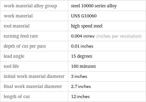 work material alloy group | steel 10000 series alloy work material | UNS G10060 tool material | high speed steel turning feed rate | 0.004 in/rev (inches per revolution) depth of cut per pass | 0.01 inches lead angle | 15 degrees tool life | 180 minutes initial work material diameter | 3 inches final work material diameter | 2.7 inches length of cut | 12 inches