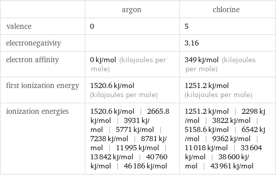  | argon | chlorine valence | 0 | 5 electronegativity | | 3.16 electron affinity | 0 kJ/mol (kilojoules per mole) | 349 kJ/mol (kilojoules per mole) first ionization energy | 1520.6 kJ/mol (kilojoules per mole) | 1251.2 kJ/mol (kilojoules per mole) ionization energies | 1520.6 kJ/mol | 2665.8 kJ/mol | 3931 kJ/mol | 5771 kJ/mol | 7238 kJ/mol | 8781 kJ/mol | 11995 kJ/mol | 13842 kJ/mol | 40760 kJ/mol | 46186 kJ/mol | 1251.2 kJ/mol | 2298 kJ/mol | 3822 kJ/mol | 5158.6 kJ/mol | 6542 kJ/mol | 9362 kJ/mol | 11018 kJ/mol | 33604 kJ/mol | 38600 kJ/mol | 43961 kJ/mol