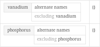 vanadium | alternate names  | excluding vanadium | {} phosphorus | alternate names  | excluding phosphorus | {}