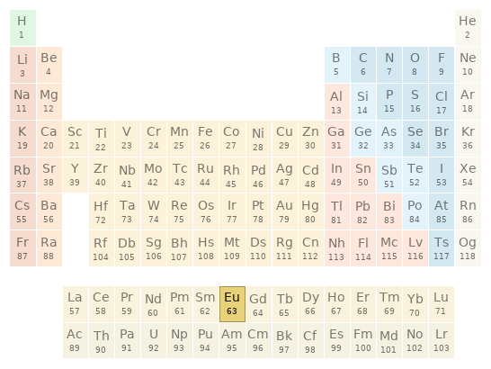 Periodic table location