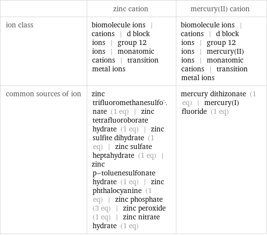  | zinc cation | mercury(II) cation ion class | biomolecule ions | cations | d block ions | group 12 ions | monatomic cations | transition metal ions | biomolecule ions | cations | d block ions | group 12 ions | mercury(II) ions | monatomic cations | transition metal ions common sources of ion | zinc trifluoromethanesulfonate (1 eq) | zinc tetrafluoroborate hydrate (1 eq) | zinc sulfite dihydrate (1 eq) | zinc sulfate heptahydrate (1 eq) | zinc p-toluenesulfonate hydrate (1 eq) | zinc phthalocyanine (1 eq) | zinc phosphate (3 eq) | zinc peroxide (1 eq) | zinc nitrate hydrate (1 eq) | mercury dithizonate (1 eq) | mercury(I) fluoride (1 eq)