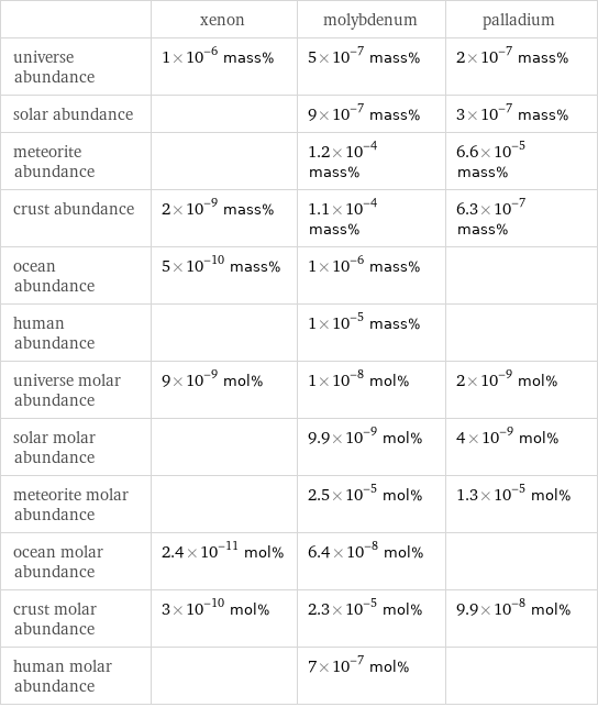  | xenon | molybdenum | palladium universe abundance | 1×10^-6 mass% | 5×10^-7 mass% | 2×10^-7 mass% solar abundance | | 9×10^-7 mass% | 3×10^-7 mass% meteorite abundance | | 1.2×10^-4 mass% | 6.6×10^-5 mass% crust abundance | 2×10^-9 mass% | 1.1×10^-4 mass% | 6.3×10^-7 mass% ocean abundance | 5×10^-10 mass% | 1×10^-6 mass% |  human abundance | | 1×10^-5 mass% |  universe molar abundance | 9×10^-9 mol% | 1×10^-8 mol% | 2×10^-9 mol% solar molar abundance | | 9.9×10^-9 mol% | 4×10^-9 mol% meteorite molar abundance | | 2.5×10^-5 mol% | 1.3×10^-5 mol% ocean molar abundance | 2.4×10^-11 mol% | 6.4×10^-8 mol% |  crust molar abundance | 3×10^-10 mol% | 2.3×10^-5 mol% | 9.9×10^-8 mol% human molar abundance | | 7×10^-7 mol% | 