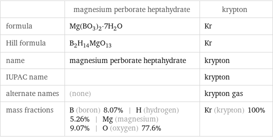  | magnesium perborate heptahydrate | krypton formula | Mg(BO_3)_2·7H_2O | Kr Hill formula | B_2H_14MgO_13 | Kr name | magnesium perborate heptahydrate | krypton IUPAC name | | krypton alternate names | (none) | krypton gas mass fractions | B (boron) 8.07% | H (hydrogen) 5.26% | Mg (magnesium) 9.07% | O (oxygen) 77.6% | Kr (krypton) 100%
