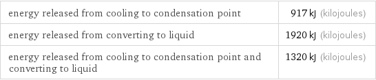 energy released from cooling to condensation point | 917 kJ (kilojoules) energy released from converting to liquid | 1920 kJ (kilojoules) energy released from cooling to condensation point and converting to liquid | 1320 kJ (kilojoules)