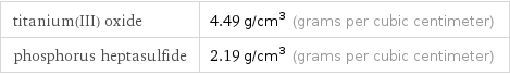 titanium(III) oxide | 4.49 g/cm^3 (grams per cubic centimeter) phosphorus heptasulfide | 2.19 g/cm^3 (grams per cubic centimeter)