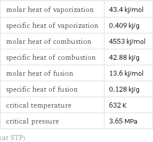 molar heat of vaporization | 43.4 kJ/mol specific heat of vaporization | 0.409 kJ/g molar heat of combustion | 4553 kJ/mol specific heat of combustion | 42.88 kJ/g molar heat of fusion | 13.6 kJ/mol specific heat of fusion | 0.128 kJ/g critical temperature | 632 K critical pressure | 3.65 MPa (at STP)