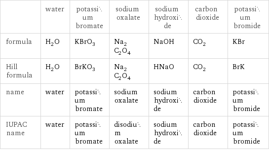  | water | potassium bromate | sodium oxalate | sodium hydroxide | carbon dioxide | potassium bromide formula | H_2O | KBrO_3 | Na_2C_2O_4 | NaOH | CO_2 | KBr Hill formula | H_2O | BrKO_3 | Na_2C_2O_4 | HNaO | CO_2 | BrK name | water | potassium bromate | sodium oxalate | sodium hydroxide | carbon dioxide | potassium bromide IUPAC name | water | potassium bromate | disodium oxalate | sodium hydroxide | carbon dioxide | potassium bromide