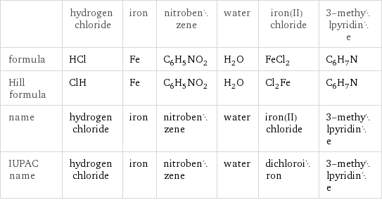  | hydrogen chloride | iron | nitrobenzene | water | iron(II) chloride | 3-methylpyridine formula | HCl | Fe | C_6H_5NO_2 | H_2O | FeCl_2 | C_6H_7N Hill formula | ClH | Fe | C_6H_5NO_2 | H_2O | Cl_2Fe | C_6H_7N name | hydrogen chloride | iron | nitrobenzene | water | iron(II) chloride | 3-methylpyridine IUPAC name | hydrogen chloride | iron | nitrobenzene | water | dichloroiron | 3-methylpyridine