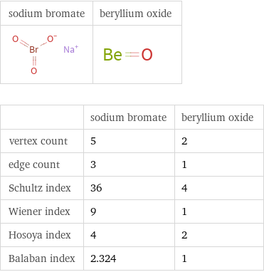   | sodium bromate | beryllium oxide vertex count | 5 | 2 edge count | 3 | 1 Schultz index | 36 | 4 Wiener index | 9 | 1 Hosoya index | 4 | 2 Balaban index | 2.324 | 1