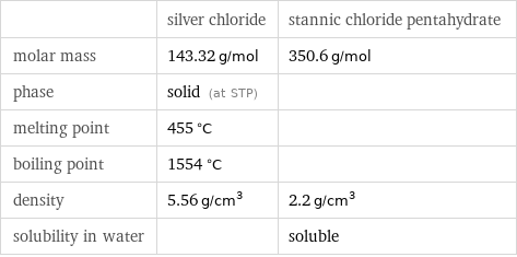  | silver chloride | stannic chloride pentahydrate molar mass | 143.32 g/mol | 350.6 g/mol phase | solid (at STP) |  melting point | 455 °C |  boiling point | 1554 °C |  density | 5.56 g/cm^3 | 2.2 g/cm^3 solubility in water | | soluble