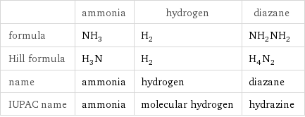  | ammonia | hydrogen | diazane formula | NH_3 | H_2 | NH_2NH_2 Hill formula | H_3N | H_2 | H_4N_2 name | ammonia | hydrogen | diazane IUPAC name | ammonia | molecular hydrogen | hydrazine