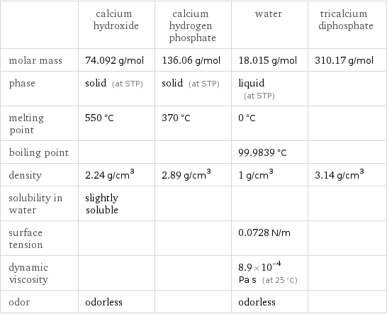  | calcium hydroxide | calcium hydrogen phosphate | water | tricalcium diphosphate molar mass | 74.092 g/mol | 136.06 g/mol | 18.015 g/mol | 310.17 g/mol phase | solid (at STP) | solid (at STP) | liquid (at STP) |  melting point | 550 °C | 370 °C | 0 °C |  boiling point | | | 99.9839 °C |  density | 2.24 g/cm^3 | 2.89 g/cm^3 | 1 g/cm^3 | 3.14 g/cm^3 solubility in water | slightly soluble | | |  surface tension | | | 0.0728 N/m |  dynamic viscosity | | | 8.9×10^-4 Pa s (at 25 °C) |  odor | odorless | | odorless | 