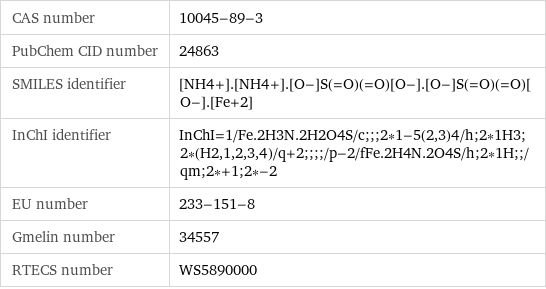 CAS number | 10045-89-3 PubChem CID number | 24863 SMILES identifier | [NH4+].[NH4+].[O-]S(=O)(=O)[O-].[O-]S(=O)(=O)[O-].[Fe+2] InChI identifier | InChI=1/Fe.2H3N.2H2O4S/c;;;2*1-5(2, 3)4/h;2*1H3;2*(H2, 1, 2, 3, 4)/q+2;;;;/p-2/fFe.2H4N.2O4S/h;2*1H;;/qm;2*+1;2*-2 EU number | 233-151-8 Gmelin number | 34557 RTECS number | WS5890000