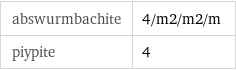 abswurmbachite | 4/m2/m2/m piypite | 4