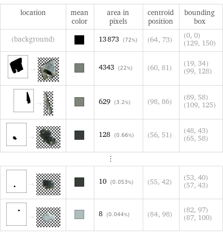 location | mean color | area in pixels | centroid position | bounding box (background) | | 13873 (72%) | (64, 73) | (0, 0) (129, 150)  -> | | 4343 (22%) | (60, 81) | (19, 34) (99, 128)  -> | | 629 (3.2%) | (98, 86) | (89, 58) (109, 125)  -> | | 128 (0.66%) | (56, 51) | (48, 43) (65, 58) ⋮ | | | |   -> | | 10 (0.053%) | (55, 42) | (53, 40) (57, 43)  -> | | 8 (0.044%) | (84, 98) | (82, 97) (87, 100)