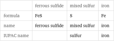  | ferrous sulfide | mixed sulfur | iron formula | FeS | S | Fe name | ferrous sulfide | mixed sulfur | iron IUPAC name | | sulfur | iron