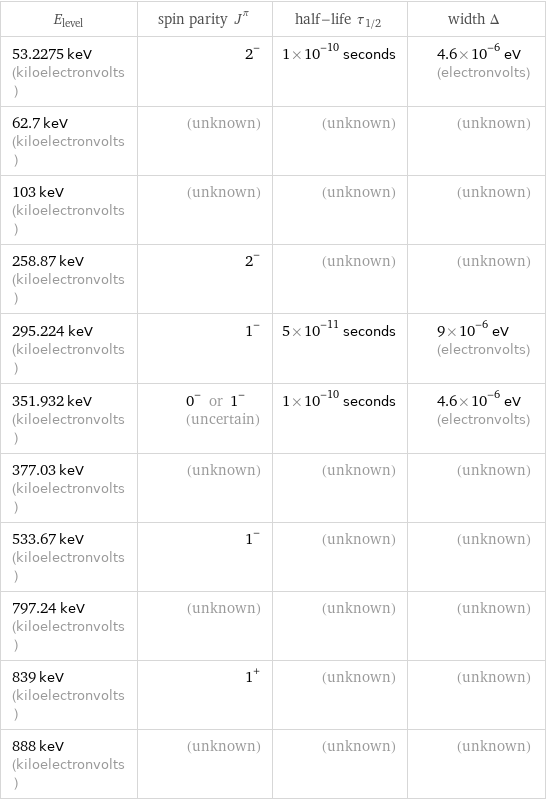 E_level | spin parity J^π | half-life τ_1/2 | width Δ 53.2275 keV (kiloelectronvolts) | 2^- | 1×10^-10 seconds | 4.6×10^-6 eV (electronvolts) 62.7 keV (kiloelectronvolts) | (unknown) | (unknown) | (unknown) 103 keV (kiloelectronvolts) | (unknown) | (unknown) | (unknown) 258.87 keV (kiloelectronvolts) | 2^- | (unknown) | (unknown) 295.224 keV (kiloelectronvolts) | 1^- | 5×10^-11 seconds | 9×10^-6 eV (electronvolts) 351.932 keV (kiloelectronvolts) | 0^- or 1^- (uncertain) | 1×10^-10 seconds | 4.6×10^-6 eV (electronvolts) 377.03 keV (kiloelectronvolts) | (unknown) | (unknown) | (unknown) 533.67 keV (kiloelectronvolts) | 1^- | (unknown) | (unknown) 797.24 keV (kiloelectronvolts) | (unknown) | (unknown) | (unknown) 839 keV (kiloelectronvolts) | 1^+ | (unknown) | (unknown) 888 keV (kiloelectronvolts) | (unknown) | (unknown) | (unknown)