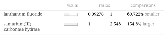  | visual | ratios | | comparisons lanthanum fluoride | | 0.39278 | 1 | 60.722% smaller samarium(III) carbonate hydrate | | 1 | 2.546 | 154.6% larger