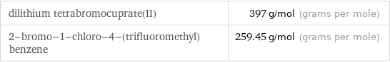 dilithium tetrabromocuprate(II) | 397 g/mol (grams per mole) 2-bromo-1-chloro-4-(trifluoromethyl)benzene | 259.45 g/mol (grams per mole)