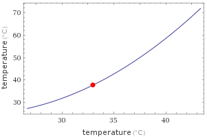 Heat index at relative humidity of 55%