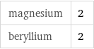 magnesium | 2 beryllium | 2