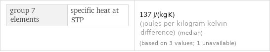 group 7 elements | specific heat at STP | 137 J/(kg K) (joules per kilogram kelvin difference) (median) (based on 3 values; 1 unavailable)