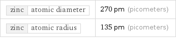 zinc | atomic diameter | 270 pm (picometers) zinc | atomic radius | 135 pm (picometers)