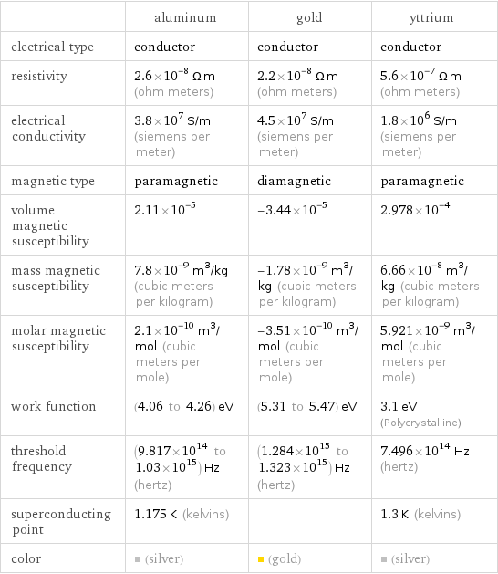  | aluminum | gold | yttrium electrical type | conductor | conductor | conductor resistivity | 2.6×10^-8 Ω m (ohm meters) | 2.2×10^-8 Ω m (ohm meters) | 5.6×10^-7 Ω m (ohm meters) electrical conductivity | 3.8×10^7 S/m (siemens per meter) | 4.5×10^7 S/m (siemens per meter) | 1.8×10^6 S/m (siemens per meter) magnetic type | paramagnetic | diamagnetic | paramagnetic volume magnetic susceptibility | 2.11×10^-5 | -3.44×10^-5 | 2.978×10^-4 mass magnetic susceptibility | 7.8×10^-9 m^3/kg (cubic meters per kilogram) | -1.78×10^-9 m^3/kg (cubic meters per kilogram) | 6.66×10^-8 m^3/kg (cubic meters per kilogram) molar magnetic susceptibility | 2.1×10^-10 m^3/mol (cubic meters per mole) | -3.51×10^-10 m^3/mol (cubic meters per mole) | 5.921×10^-9 m^3/mol (cubic meters per mole) work function | (4.06 to 4.26) eV | (5.31 to 5.47) eV | 3.1 eV (Polycrystalline) threshold frequency | (9.817×10^14 to 1.03×10^15) Hz (hertz) | (1.284×10^15 to 1.323×10^15) Hz (hertz) | 7.496×10^14 Hz (hertz) superconducting point | 1.175 K (kelvins) | | 1.3 K (kelvins) color | (silver) | (gold) | (silver)