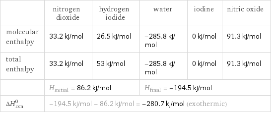  | nitrogen dioxide | hydrogen iodide | water | iodine | nitric oxide molecular enthalpy | 33.2 kJ/mol | 26.5 kJ/mol | -285.8 kJ/mol | 0 kJ/mol | 91.3 kJ/mol total enthalpy | 33.2 kJ/mol | 53 kJ/mol | -285.8 kJ/mol | 0 kJ/mol | 91.3 kJ/mol  | H_initial = 86.2 kJ/mol | | H_final = -194.5 kJ/mol | |  ΔH_rxn^0 | -194.5 kJ/mol - 86.2 kJ/mol = -280.7 kJ/mol (exothermic) | | | |  