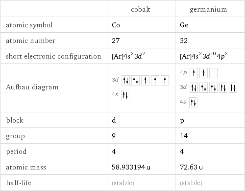  | cobalt | germanium atomic symbol | Co | Ge atomic number | 27 | 32 short electronic configuration | [Ar]4s^23d^7 | [Ar]4s^23d^104p^2 Aufbau diagram | 3d  4s | 4p  3d  4s  block | d | p group | 9 | 14 period | 4 | 4 atomic mass | 58.933194 u | 72.63 u half-life | (stable) | (stable)