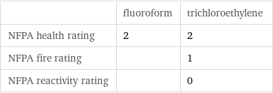  | fluoroform | trichloroethylene NFPA health rating | 2 | 2 NFPA fire rating | | 1 NFPA reactivity rating | | 0