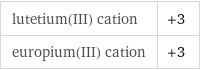 lutetium(III) cation | +3 europium(III) cation | +3