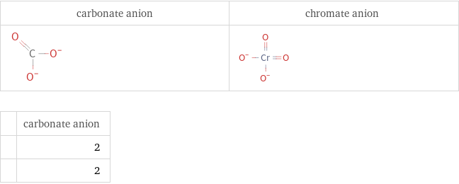   | carbonate anion  | 2  | 2