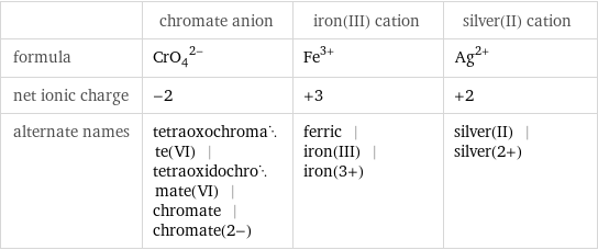  | chromate anion | iron(III) cation | silver(II) cation formula | (CrO_4)^(2-) | Fe^(3+) | Ag^(2+) net ionic charge | -2 | +3 | +2 alternate names | tetraoxochromate(VI) | tetraoxidochromate(VI) | chromate | chromate(2-) | ferric | iron(III) | iron(3+) | silver(II) | silver(2+)