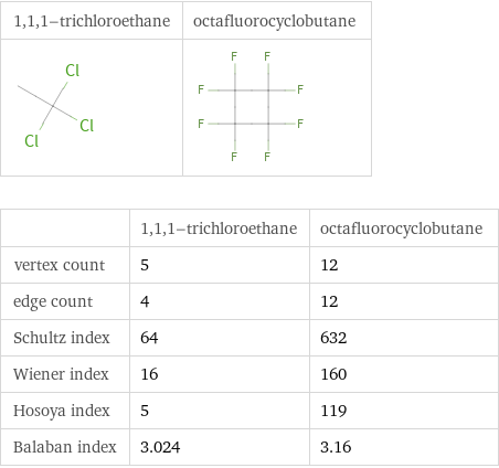   | 1, 1, 1-trichloroethane | octafluorocyclobutane vertex count | 5 | 12 edge count | 4 | 12 Schultz index | 64 | 632 Wiener index | 16 | 160 Hosoya index | 5 | 119 Balaban index | 3.024 | 3.16