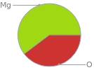 Mass fraction pie chart