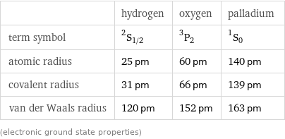  | hydrogen | oxygen | palladium term symbol | ^2S_(1/2) | ^3P_2 | ^1S_0 atomic radius | 25 pm | 60 pm | 140 pm covalent radius | 31 pm | 66 pm | 139 pm van der Waals radius | 120 pm | 152 pm | 163 pm (electronic ground state properties)